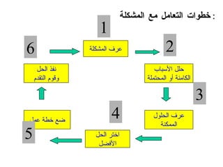 عرف المشكلة حلل الأسباب الكامنة أو المحتملة عرف الحلول الممكنة اختر الحل الأفضل ضع خطة عمل نفذ الحل وقوم التقدم 1 2 3 4 5 6 خطوات التعامل مع المشكلة :  