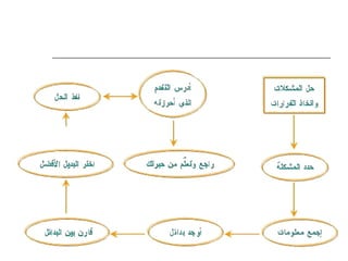 مراحل عملية  اتخاذ القرارات 