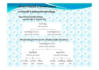 หนวยการเรียนรูที่ 2 โครงสรางขอมูล

การเรียนรูที่ 5 ชนิดของโครงสรางขอมูล

ประเภทของโครงสรางขอมูล
    แบงออกเปน 2 ประเภท คือ




- โครงสรางขอมูลทางกายภาพ (Physical Data Structure)
 