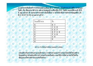 การสํารวจเริ่มตนที่ A นําโหนดขางเคียง B C ไวในคิว เมื่อสํารวจ A เสร็จ นําขอมูล
ในคิว คือ Bออกมาสํารวจ แลวนําขอมูลขางเคียงคือ D E ใสคิว ตอนนี้คิวจะมี B D
E อยู แลวนํา B ออกมาสํารวจทําเชนนี้เรื่อย ๆ จะไดลําดับการสํารวจขอมูลคือ (A
B C D E F G H) ตามตารางที่ 2




                     ตาราง 2 ลําดับการคนหาแบบกวางกอน


เชนเดียวกับการคนหาแบบลึกกอน การคนหาแบบกวางกอนโดยใชโครงสราง
ขอมูลคิวมาชวยตองมีการกําหนดโหนดเริ่มตน และวิธีการนี้สามารถใชไดกับ
ขอมูลบนโครงสรางแบบตนไมดวย
 