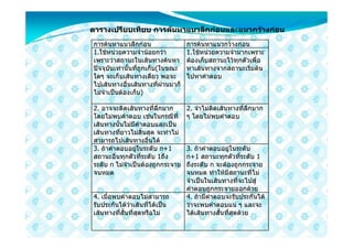 ตารางเปรียบเทียบ การคนหาแนวลึกกอนและแนวกวางกอน
การคนหาแนวลึกกอน                 การคนหาแนวกวางกอน
1.ใชหนวยความจํานอยกวา          1.ใชหนวยความจํามากเพราะ
เพราะวาสถานะในเสนทางคนหา        ตองเก็บสถานะไวทุกตัวเพื่อ
ปจจุบันเทานั้นที่ถูกเก็บ(ในขณะ   หาเสนทางจากสถานะเริ่มตน
ใดๆ จะเก็บเสนทางเดียว พอจะ        ไปหาคําตอบ
ไปเสนทางอื่นเสนทางที่ผานมาก็
ไมจําเปนตองเก็บ)

2. อาจจะติดเสนทางที่ลึกมาก        2. จําไมติดเสนทางที่ลึกมาก
โดยไมพบคําตอบ เชนในกรณีที่       ๆ โดยไมพบคําตอบ
เสนทางนั้นไมมีคําตอบและเปน
เสนทางที่ยาวไมสิ้นสุด จะทําไม
สามารถไปเสนทางอื่นได
3. ถาคําตอบอยูในระดับ n+1        3. ถาคําตอบอยูในระดับ
สถานะอื่นทุกตัวที่ระดับ 1ถึง       n+1 สถานะทุกตัวที่ระดับ 1
ระดับ n ไมจําเปนตองถูกกระจาย    ถึงระดับ n จะตองถูกกระจาย
จนหมด                              จนหมด ทําใหมีสถานะที่ไม
                                   จําเปนในเสนทางที่จะไปสู
                                   คําตอบถูกกระจายออกดวย
4. เมื่อพบคําตอบไมสามารถ          4. ถามีคําตอบจะรับประกันได
รับประกันไดวาเสนที่ไดเปน      วาจะพบคําตอบแน ๆ และจะ
เสนทางที่สั้นที่สุดหรือไม        ไดเสนทางสั้นที่สุดดวย
 