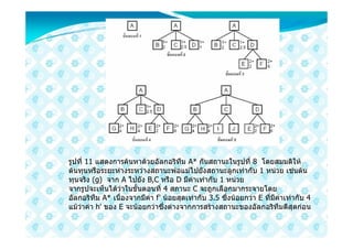 รูปที่ 11 แสดงการคนหาดวยอัลกอริทึม A* กันสถานะในรูปที่ 8 โดยสมมติให
ตนทุนหรือระยะหางระหวางสถานะพอแมไปยังสถานะลูกเทากับ 1 หนวย เชนตน
ทุนจริง (g) จาก A ไปยัง B,C หรือ D มีคาเทากับ 1 หนวย
จากรูปจะเห็นไดวาในขั้นตอนที่ 4 สถานะ C จะถูกเลือกมากระจายโดย
อัลกอริทึม A* เนื่องจากมีคา f' นอยสุดเทากับ 3.5 ซึ่งนอยกวา E ที่มีคาเทากับ 4
แมวาคา h' ของ E จะนอยกวาซึ่งตางจากการสรางสถานะของอัลกอริทึมดีสุดกอน
 