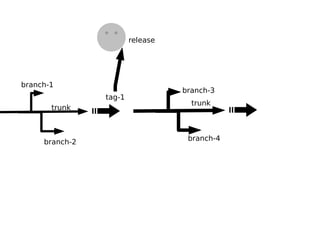 release




branch-1
                                  branch-3
                tag-1
                                    trunk
       trunk



     branch-2                      branch-4
 