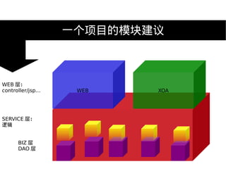 һĿģ齨



WEB 㣺
controller/jsp...    WEB    XOA




SERVICE 㣺
߼


       BIZ 
       DAO 
 