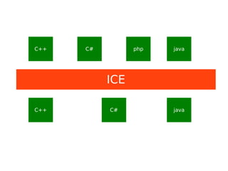 C++   C#         php   java




           ICE

C++        C#          java
 