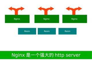 Nginx           Nginx           Nginx




        Resin   Resin   Resin




Nginx һǿ http server
 