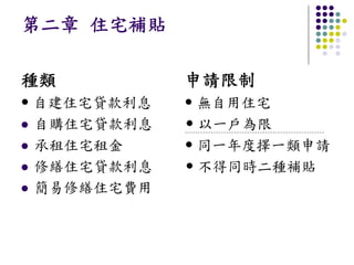 第二章 住宅補貼

種類         申請限制
自建住宅貸款利息   無自用住宅
自購住宅貸款利息   以一戶為限
承租住宅租金     同一年度擇一類申請
修繕住宅貸款利息   不得同時二種補貼
簡易修繕住宅費用
 