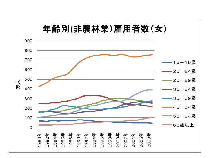 年齢別雇用者数非農林業