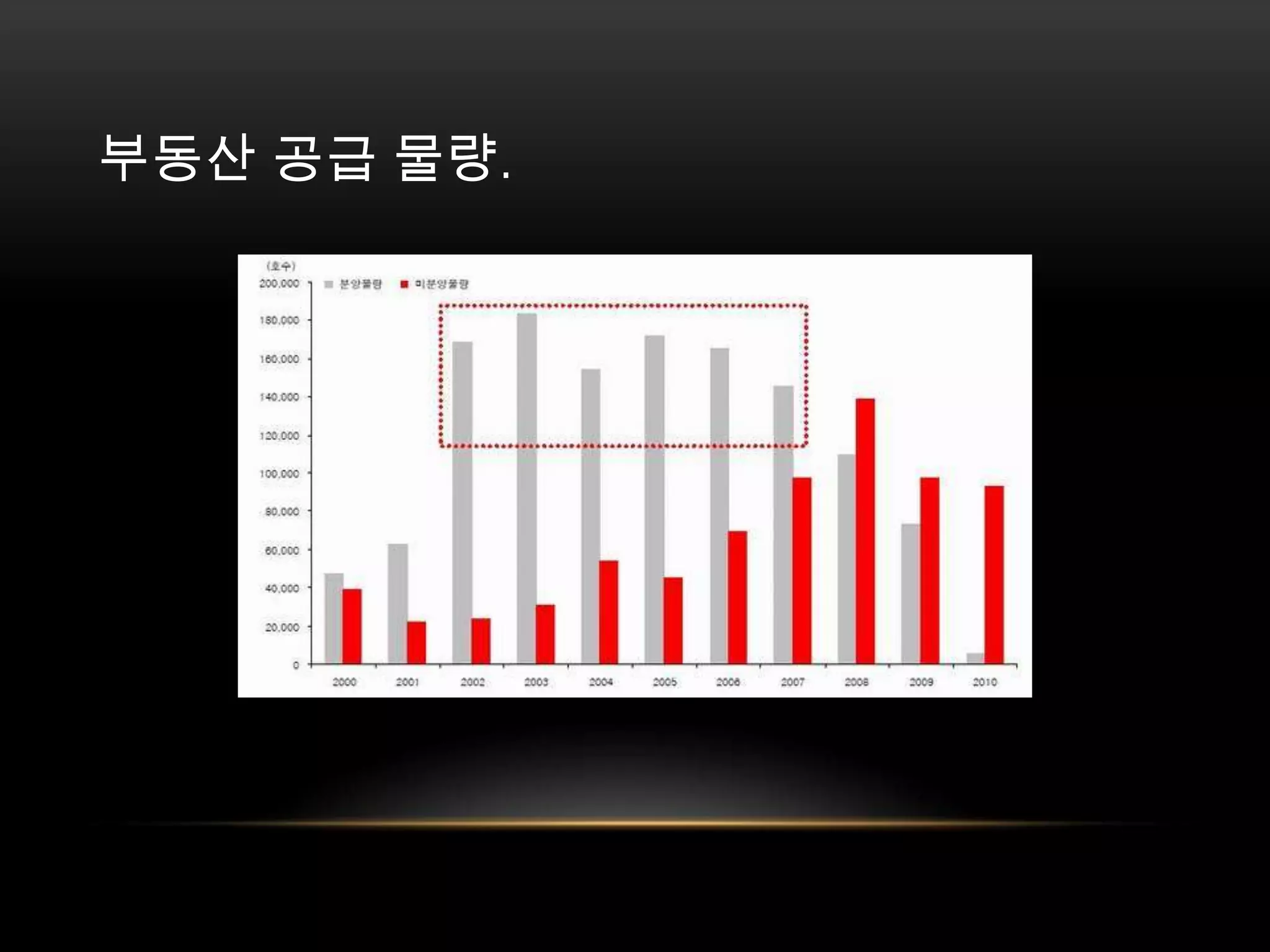 부동산 공급 물량. 