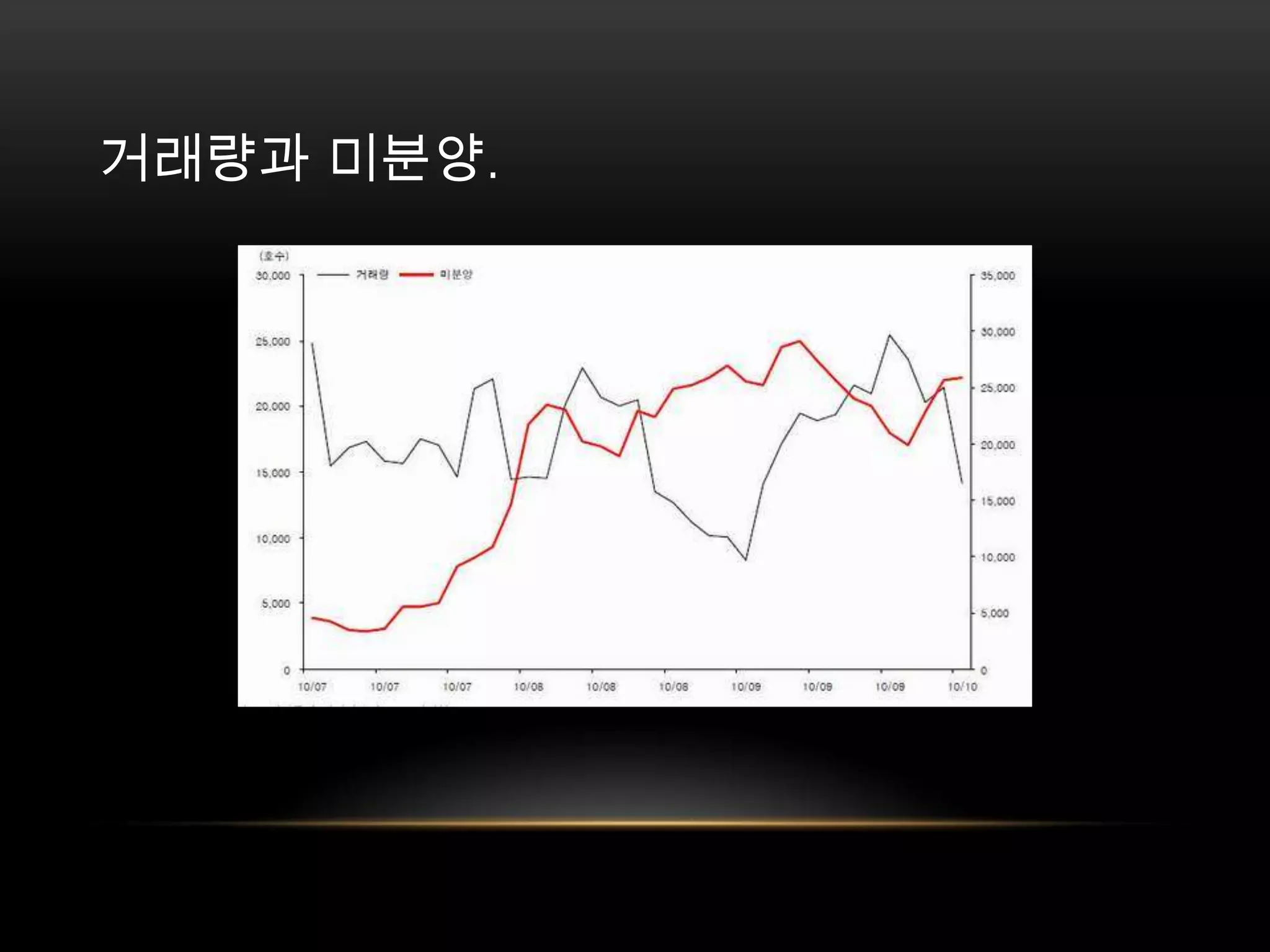 거래량과 미분양. 