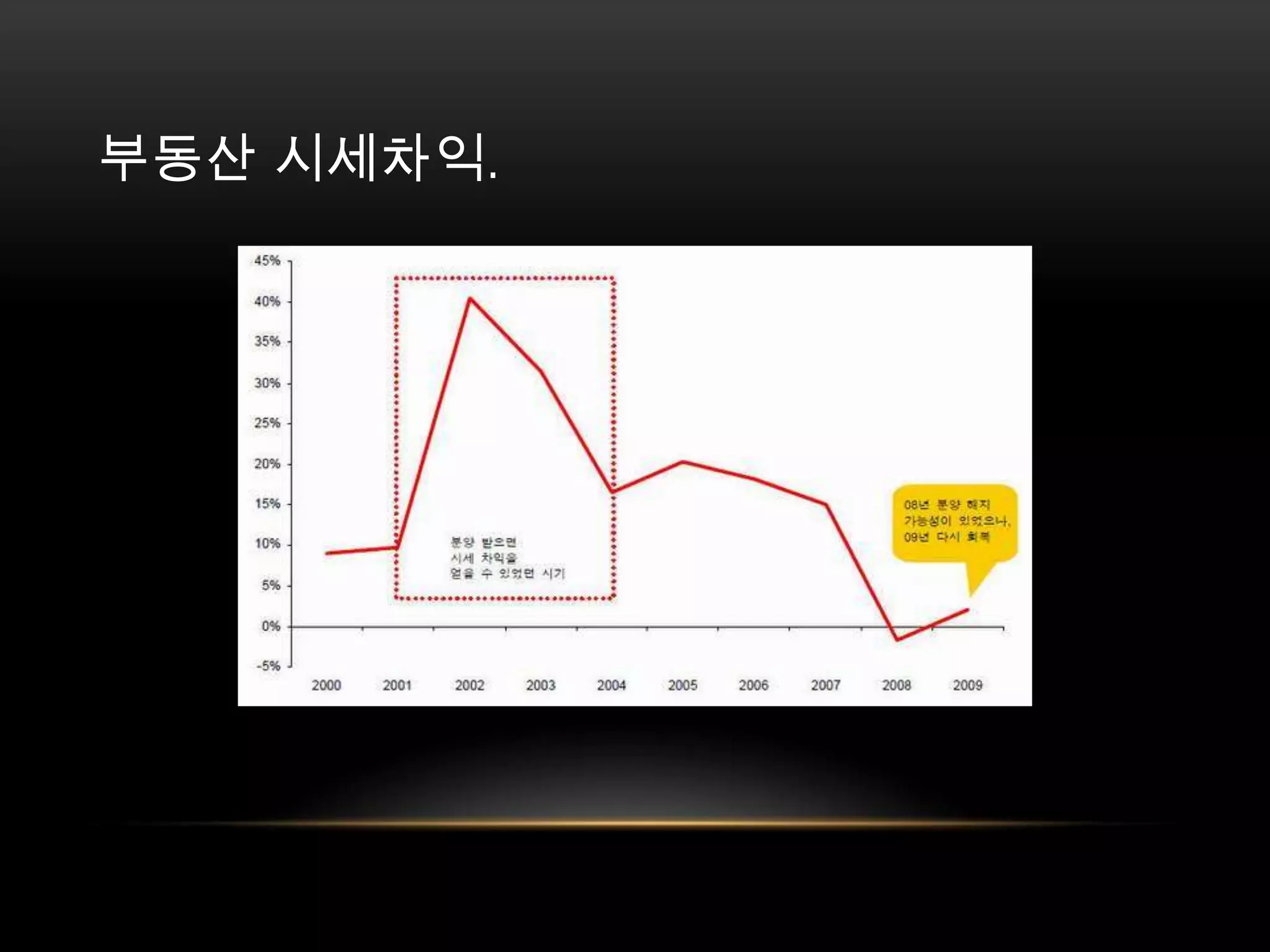 부동산 시세차익. 