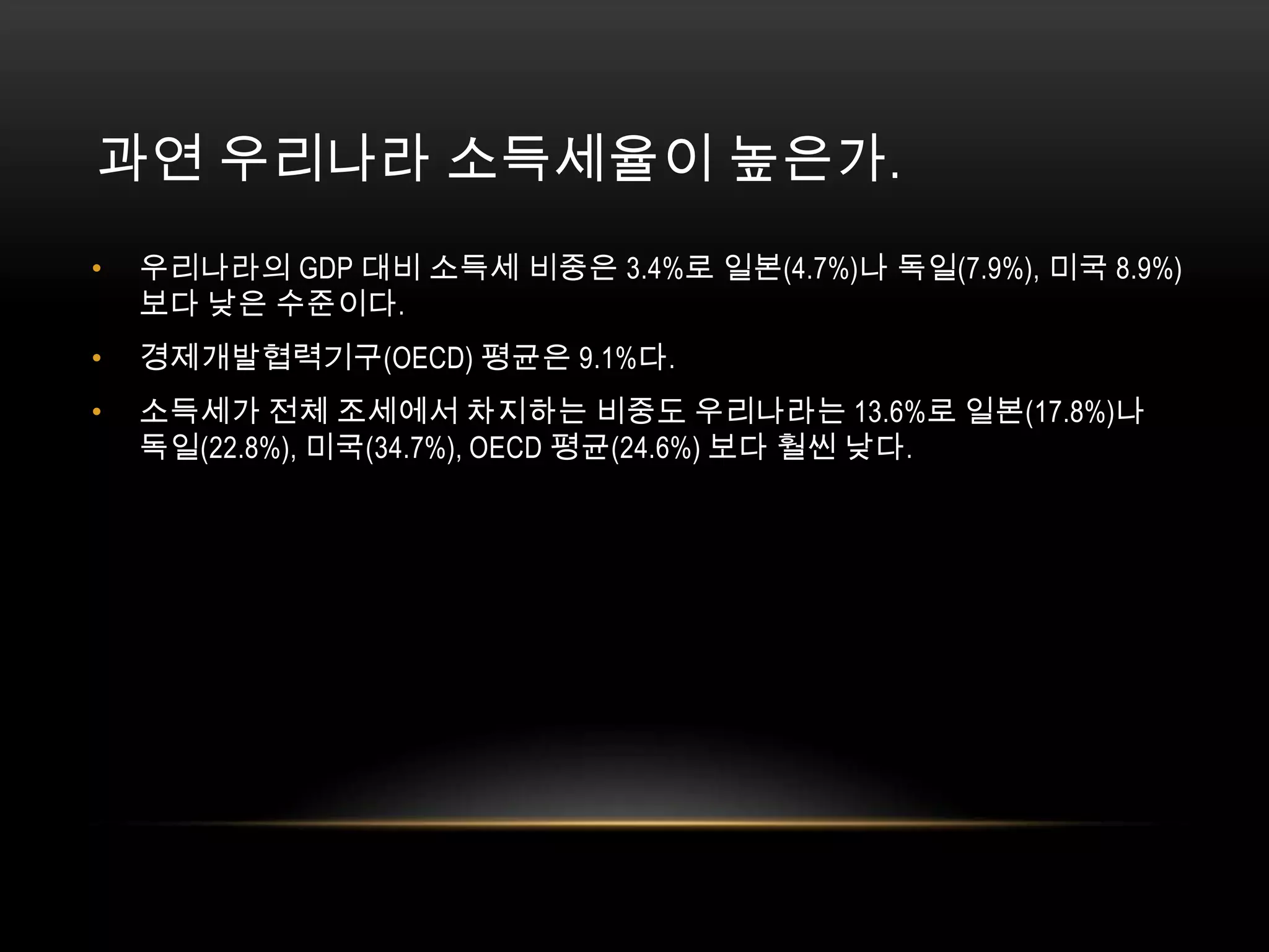 과연 우리나라 소득세율이 높은가. 우리나라의 GDP 대비 소득세 비중은 3.4%로 일본(4.7%)나 독일(7.9%), 미국 8.9%)보다 낮은 수준이다. 경제개발협력기구(OECD) 평균은 9.1%다. 소득세가 전체 조세에서 차지하는 비중도 우리나라는 13.6%로 일본(17.8%)나 독일(22.8%), 미국(34.7%), OECD 평균(24.6%) 보다 훨씬 낮다.