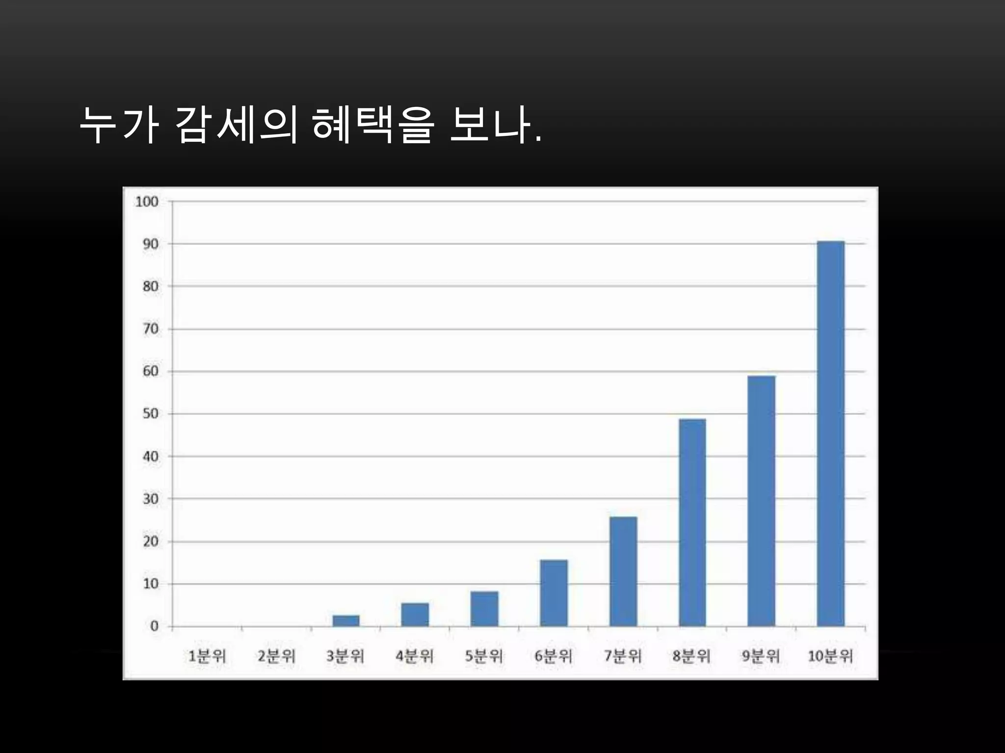 누가 감세의 혜택을 보나. 