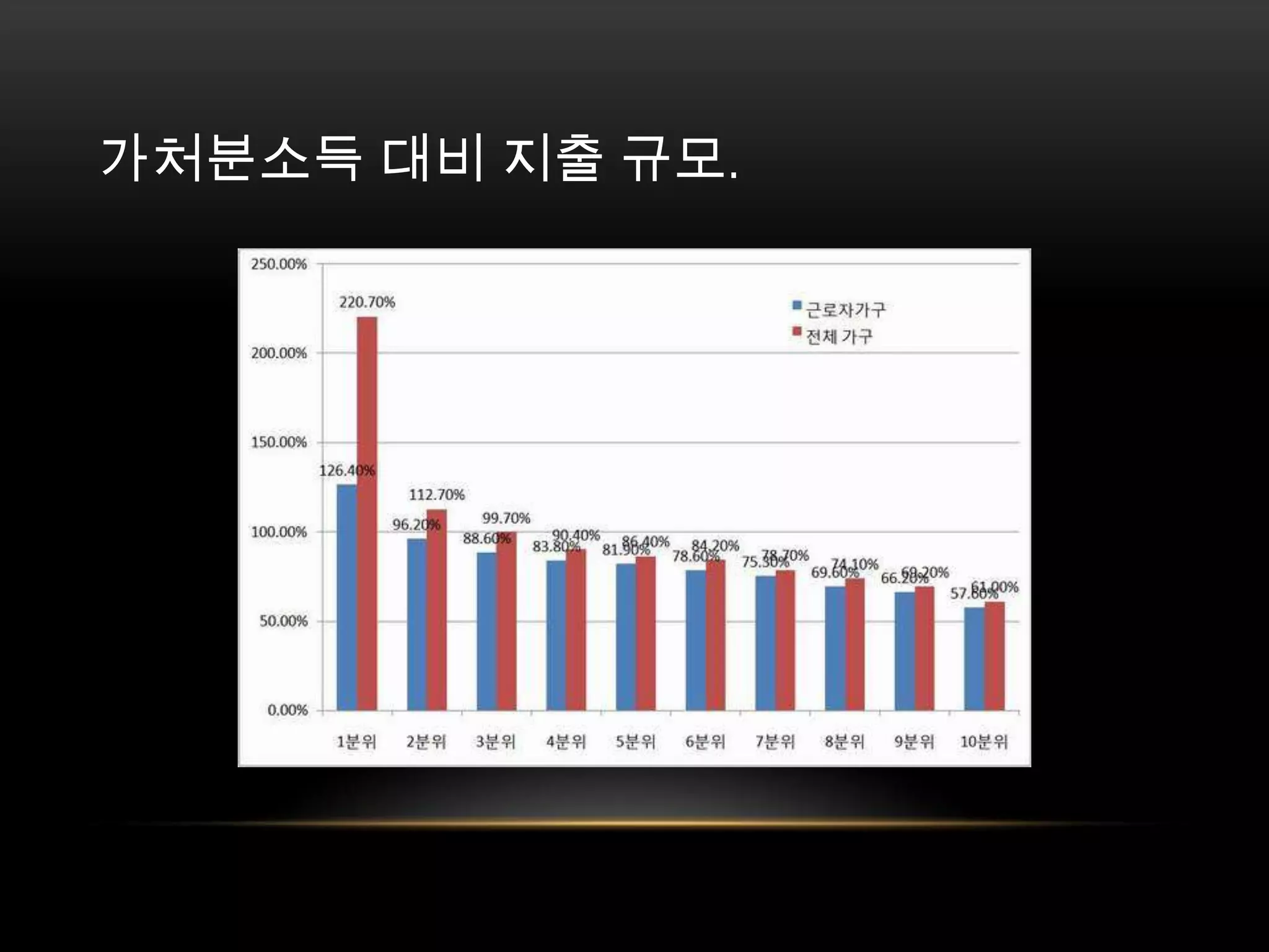 가처분소득 대비 지출 규모. 