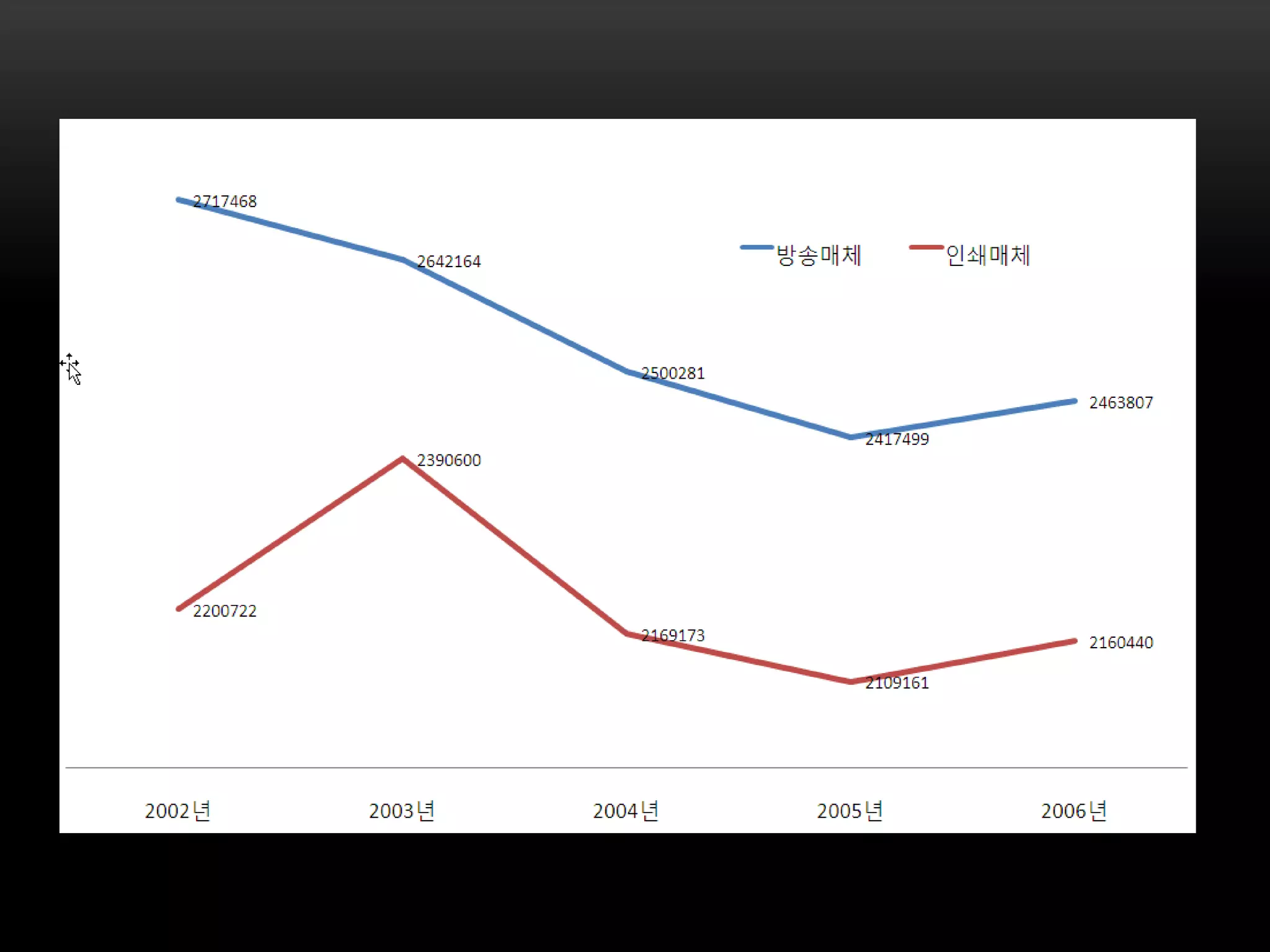 3대 보수 성향의 신문이 광고 시장의 50% 이상을 차지하는 기형적인 구조. 