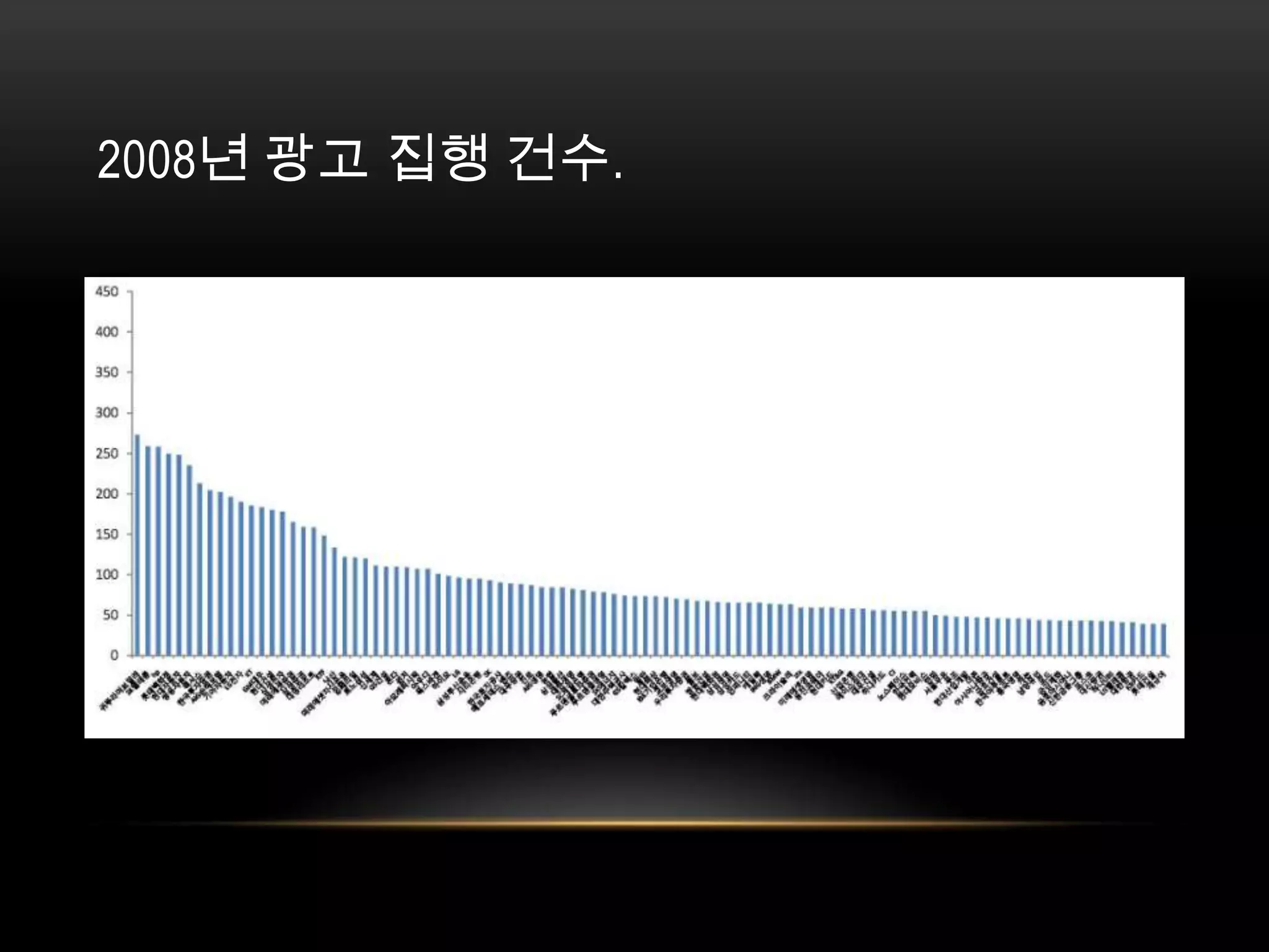 2008년 광고 집행 건수. 