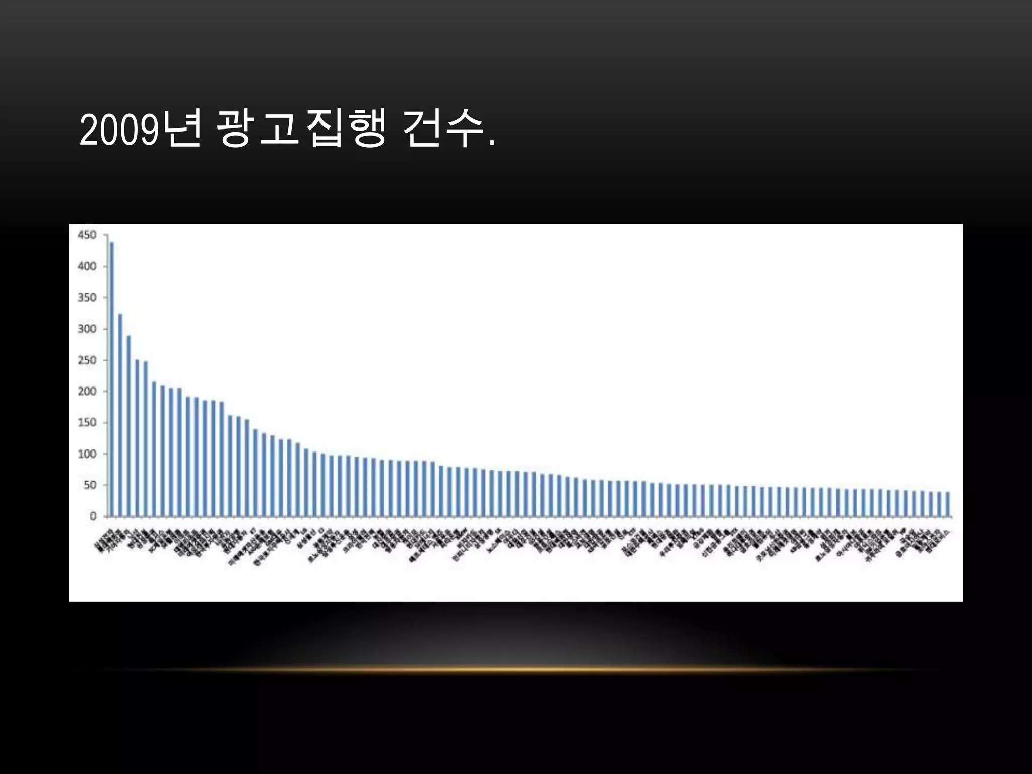 2009년 광고집행 건수. 