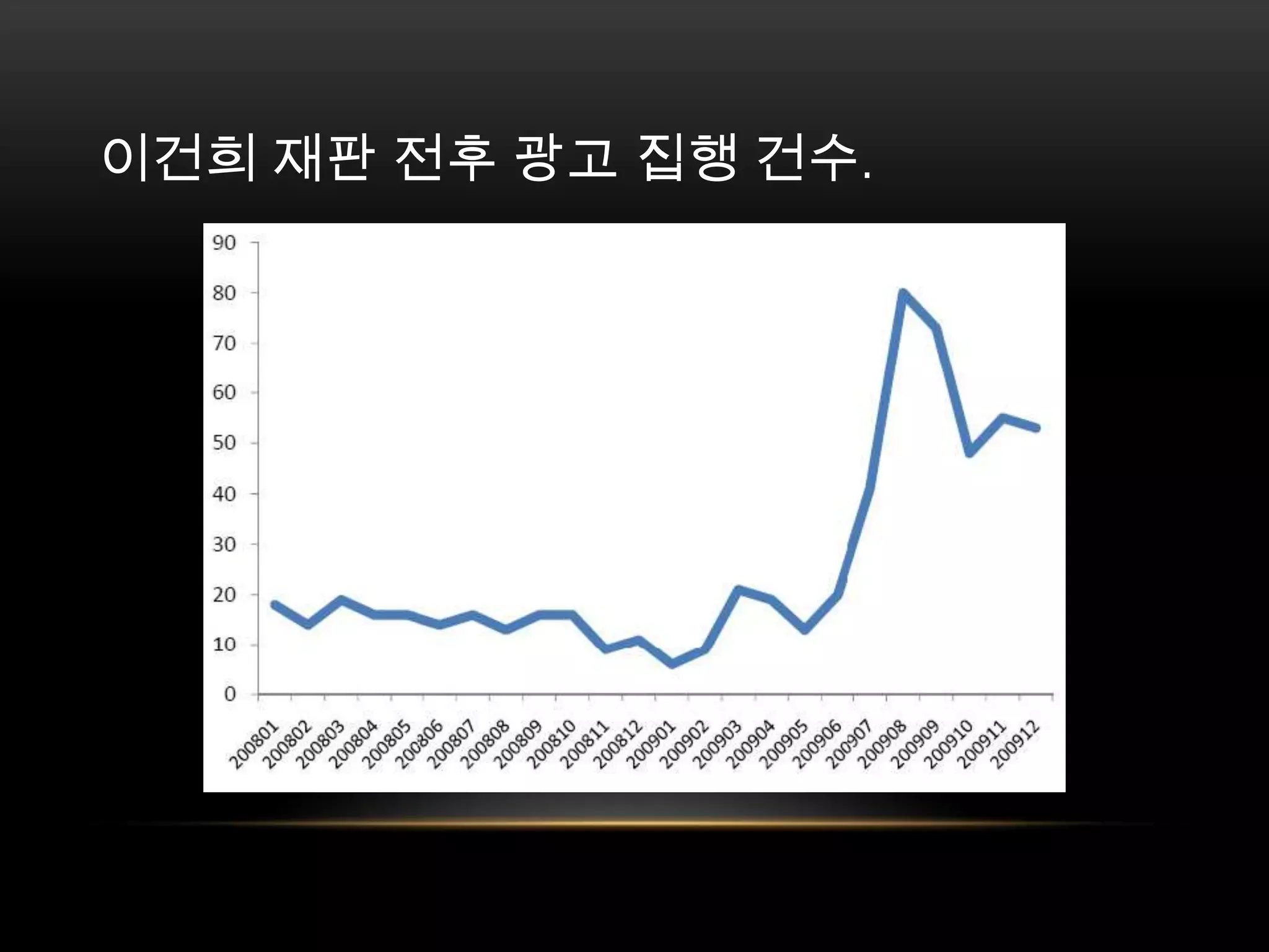 이건희 재판 전후 광고 집행 건수. 