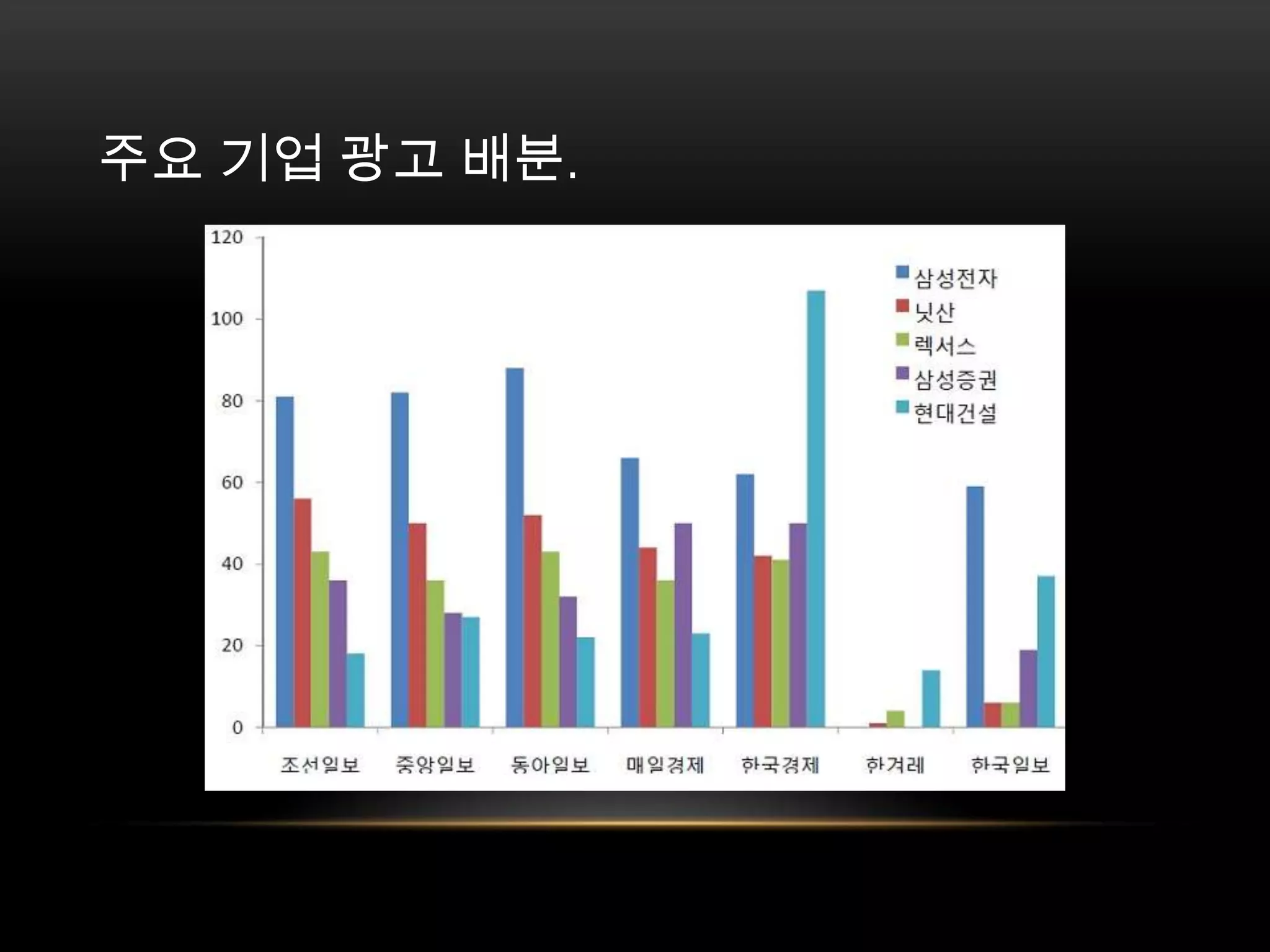 주요 기업 광고 배분. 