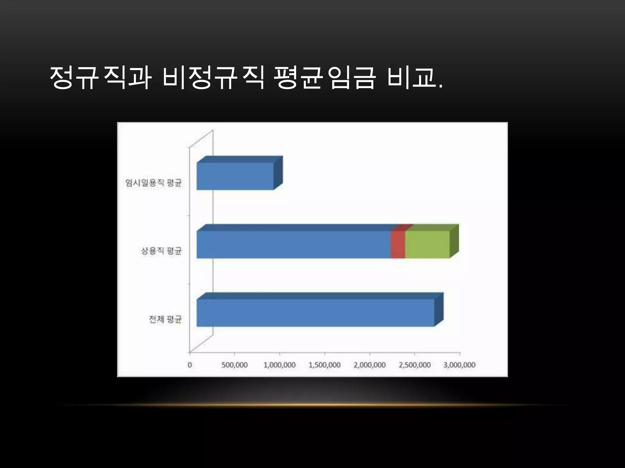 정규직과 비정규직 평균임금 비교. 