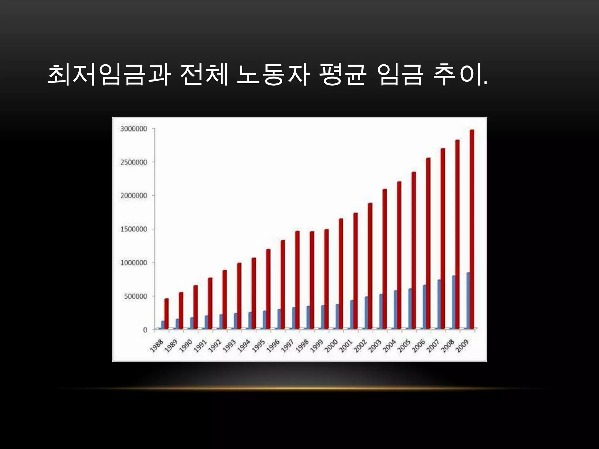 최저임금과 전체 노동자 평균 임금 추이. 