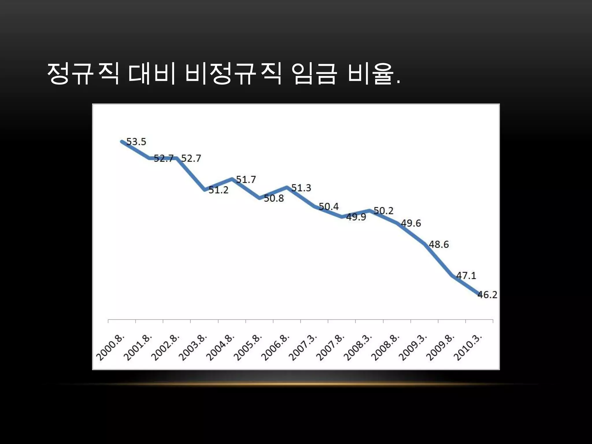 정규직 대비 비정규직 임금 비율. 