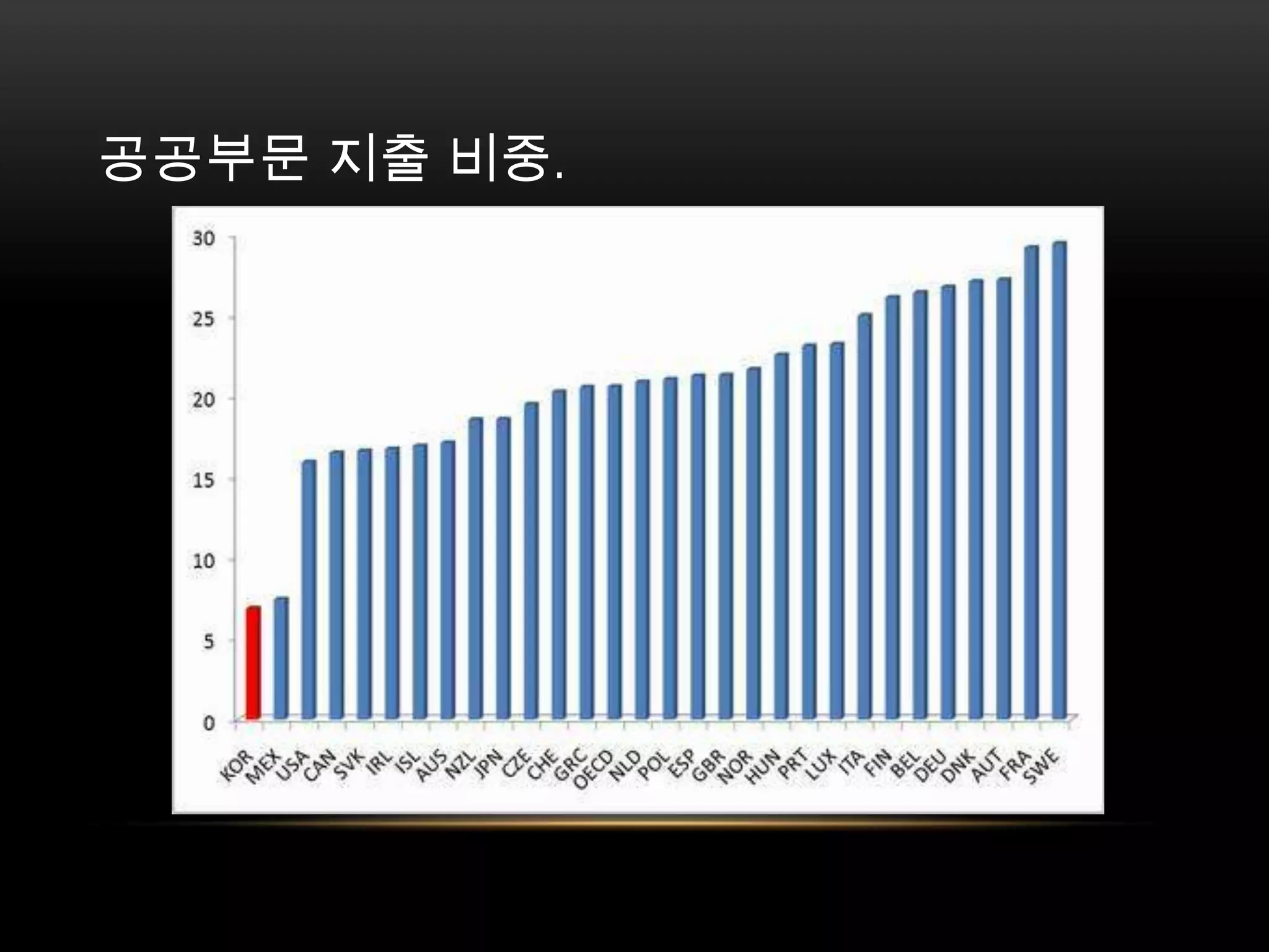 공공부문 지출 비중. 