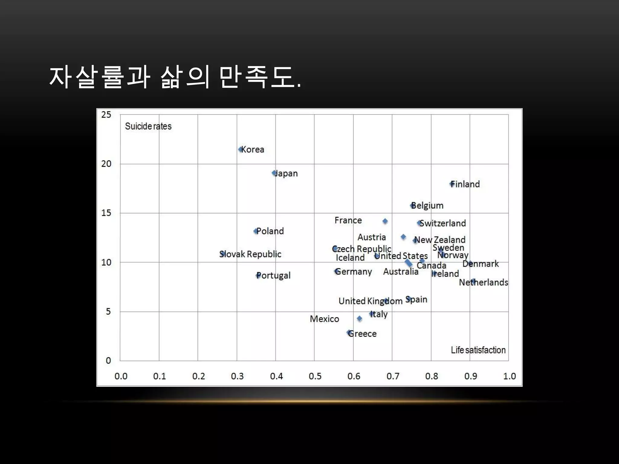자살률과 삶의 만족도. 