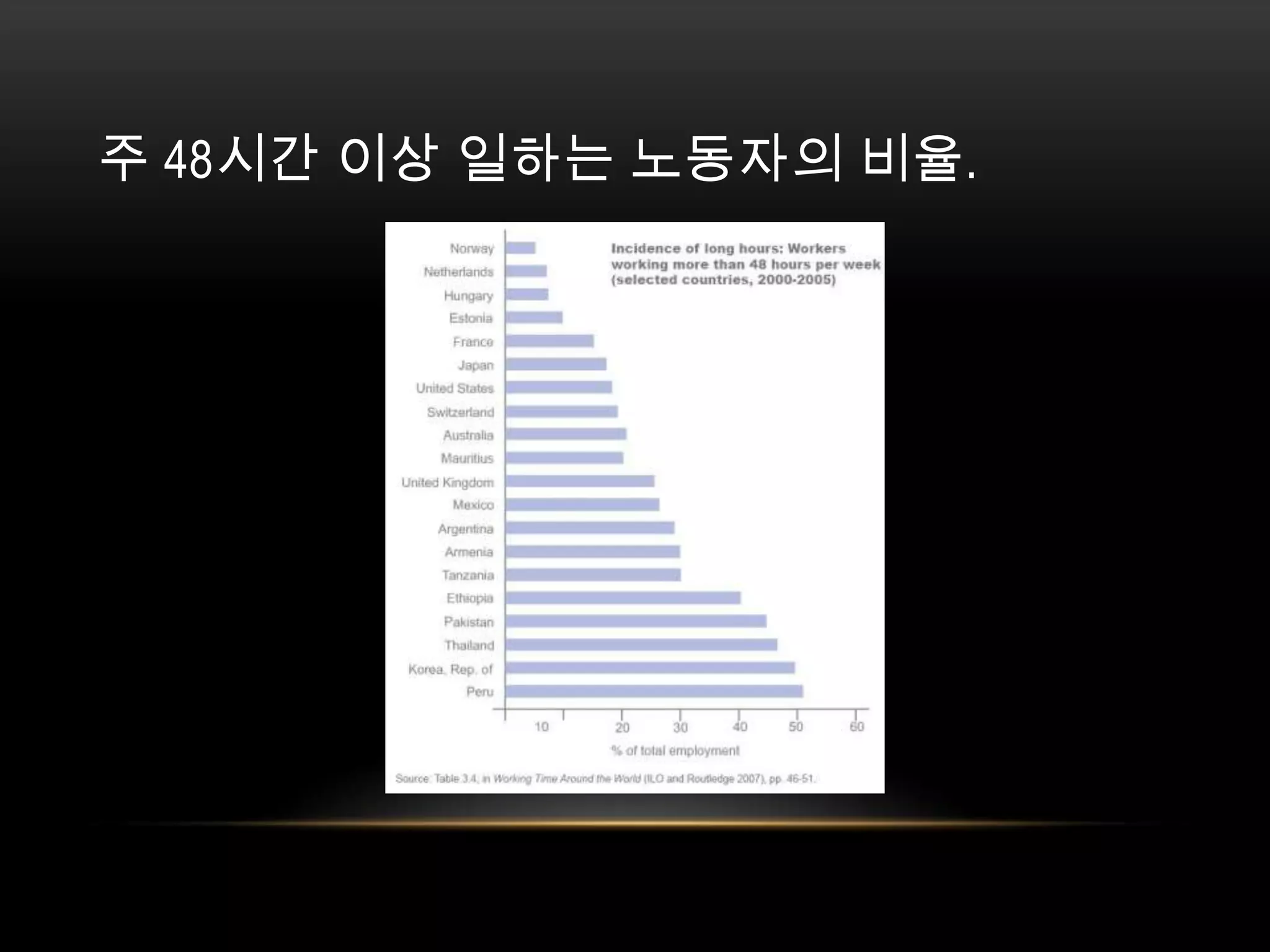 주 48시간 이상 일하는 노동자의 비율. 