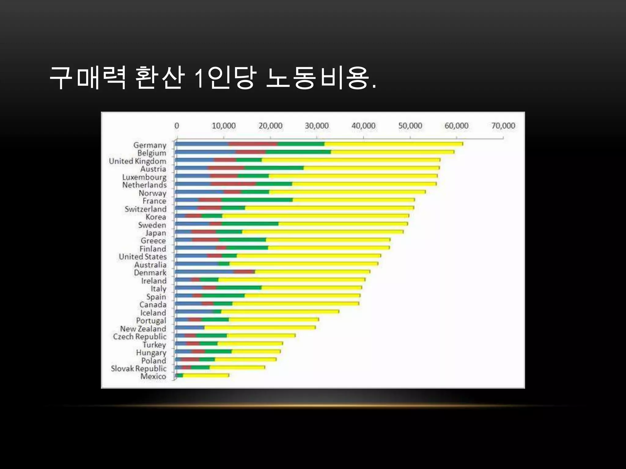구매력 환산 1인당 노동비용. 