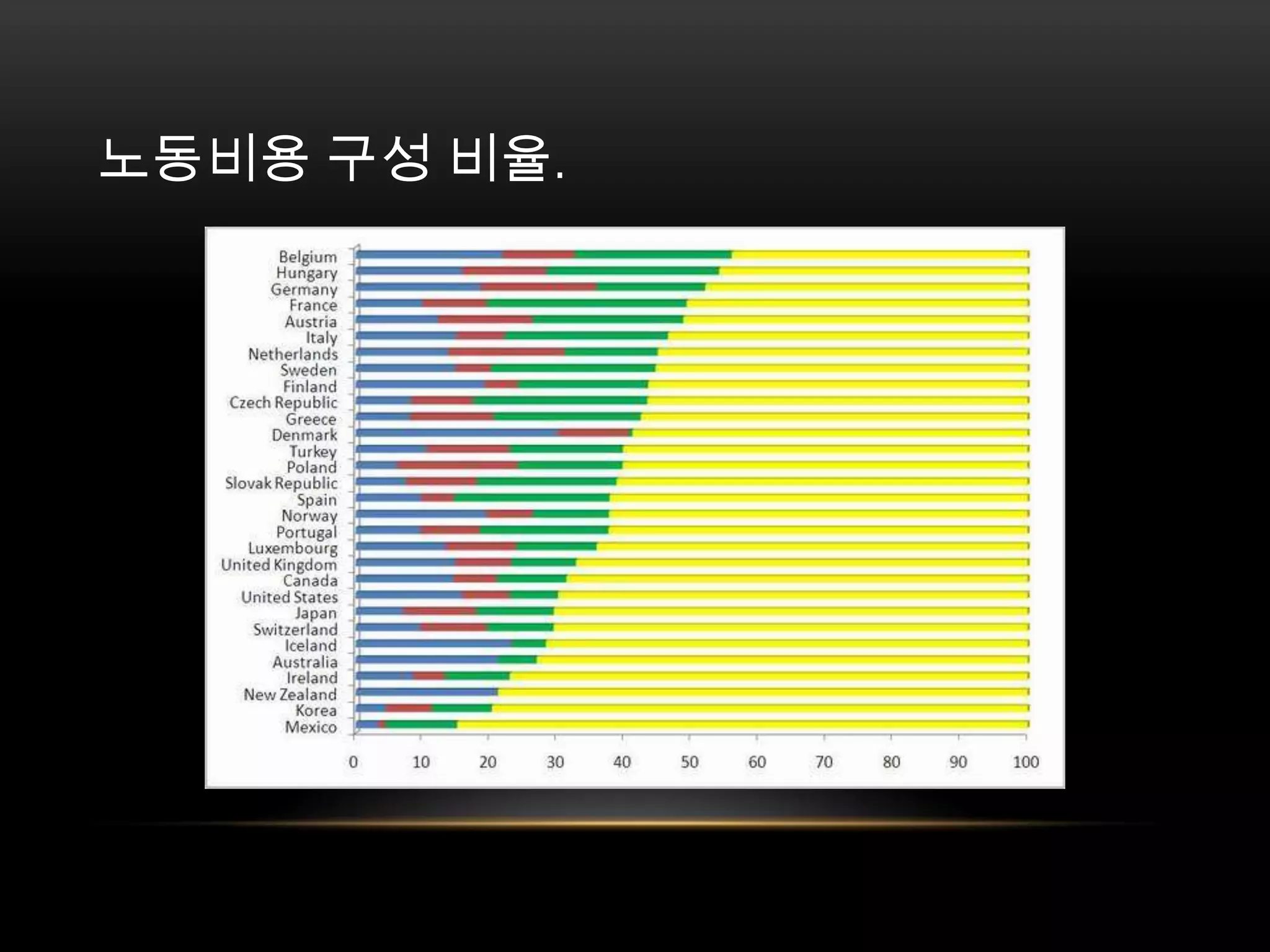 노동비용구성 비율. 