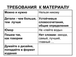 ТРЕБОВАНИЯ КМАТЕРИАЛУ Нет словам: звезда, самый, лучший, главный … Пишем так, какговорим Думайте о дизайне, попадайте в формат издания   Не«лейте воды»  Юмор   Устойчивые словосочетания, общие определения   Детали - чембольше, тем лучше   Нельзя никому Можно и нужно   