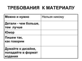 ТРЕБОВАНИЯ КМАТЕРИАЛУ Пишем так, какговорим Думайте о дизайне, попадайте в формат издания   Юмор   Детали - чембольше, тем лучше   Нельзя никому Можно и нужно   