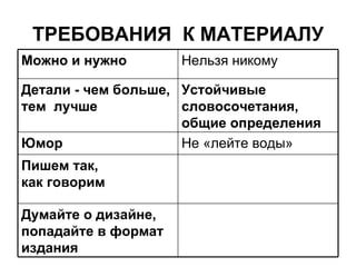 ТРЕБОВАНИЯ КМАТЕРИАЛУ Пишем так, какговорим Думайте о дизайне, попадайте в формат издания   Не«лейте воды»  Юмор   Устойчивые словосочетания, общие определения   Детали - чембольше, тем лучше   Нельзя никому Можно и нужно   