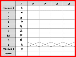 あ か さ た な は ま ら わ や А И У Э О гласные-1 К С Т Н Х М Р В гласные-2 знаки 