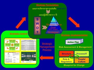 Strategy Formulation
                    แผนการบริหารราชการแผ่ นดิน (2548-2551)

                           แผนปฏิบัตราชกา...