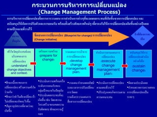ยุทธศาสตร์การพัฒนาระบบราชการไทยจากภาคทฤษฎีสู่การปฏิบัติ