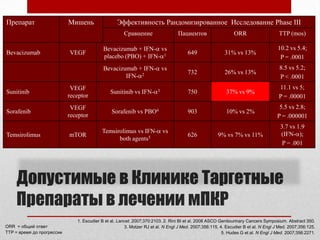 Targeting the Molecular Pathways of RCC OncogenesisEGFRAFMEKERKRasPI3KAKTmTORPDGFVEGFUpregulation in response to HIF-1 transcriptionbevacizumabsorafenib, sunitinib, PTK/ZKEndothelial/Tumor cellsgefitinib, cetuximab, erlotinib, panitimumabProposed CME slidesorafenib, ISIS-5132CI-1040Gene expressionrapamycin, temsirolimus, everolimus, AP23573Angiogenesis/Cell proliferation/Cell survivalStadler WM. Cancer. 2005;104:2323.