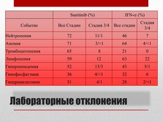Прогнозирование Ответа на Лечение на Основе Биомаркеров1. Kim HL et al. J Urol. 2005;173:1496. 2. Patel PH et al. ASCO 2008. Abstract 5008.3. Faber PW et al. ASCO 2008. Abstract 5009. 4. Jaeger E et al. ASCO 2008. Abstract 5043.5. Choueiri TK et al. J Urol. 2008; [Epub ahead of print]. nsSNPs: nonsynonymous single nucleotide polymorphisms