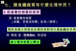 七、膳食纖維質有什麼生理作用？ 5. 促進毒性物質的排泄    吸著毒性物質  ( 如鎘、界面活性劑、紅色 2 號等 ) 19 預防或減少其吸收及預防其對消化道組織的作用    降低   - 醛醣酸  的活性  每 酉 減少毒性物質之釋出 