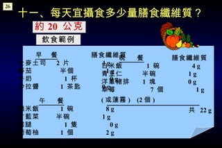 十一、每天宜攝食多少量膳食纖維質？ 約 20  公克 26 飲食範例 早  餐   膳食纖維質 全麥土司  2  片  4 g 蕃茄  半個  1 g 牛奶  1  杯  0 g 沙拉醬  1  茶匙  0 g 午  餐 糙米飯  1  碗  8 g 甘藍菜  半碗  1 g 雞腿  1  隻  0 g 葡萄柚  1  個  2 g   晚  餐   膳食纖維質 白米飯  1  碗  4 g 青豆仁  半碗  1 g 洋蔥豬排  1  塊  0 g 草莓  7  個  1 g ( 或蓮霧 )  (2 個 ) 共  22 g 