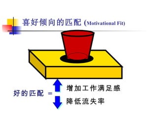 喜好倾向的匹配 ( Motivational Fit) 好的匹配  = 增加工作满足感 降低流失率 