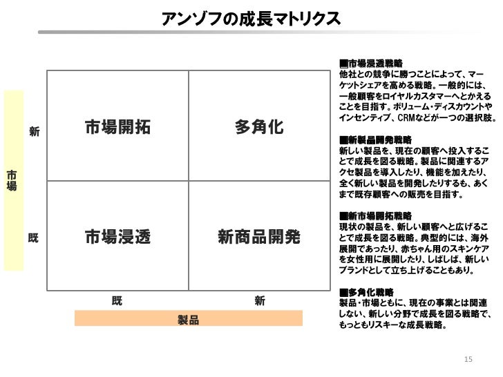 アンゾフの成長マトリクス アンゾフの成長マトリクス