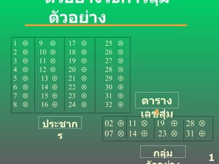 ตัวอย่าง วิธีการ สุ่มตัวอย่าง   15 ประชากร ตารางเลขสุ่ม กลุ่มตัวอย่าง 1     9     17     25   2     10     18     26   3     11     19     27   4     12     20     28   5     13     21     29   6     14     22     30   7     15     23     31   8     16     24     32   02     11     19     28   07     14     23     31   