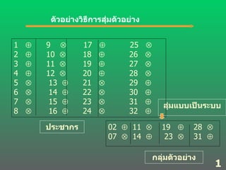 ตัวอย่างวิธีการสุ่มตัวอย่าง  1 6 ประชากร สุ่มแบบเป็นระบบ กลุ่มตัวอย่าง 1     9     17     25   2     10     18     26   3     11     19     27   4     12     20     28   5     13     21     29   6     14     22     30   7     15     23     31   8     16     24     32   02     11     19     28   07     14     23     31   