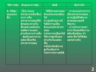 2 1 วิธีการสุ่ม ลักษณะการสุ่ม ข้อดี ข้อจำกัด 3.  วิธีสุ่มแบบแบ่งชั้น มีการแบ่งประชากรเป็นชั้น / พวก หรือประชากรย่อยที่มีลักษณะภายในชั้นคล้ายคลึงกัน แต่มีความแตกต่างกันระหว่างชั้น สุ่มตัวอย่างจากแต่ละชั้นหรือประชากรย่อย   วิธีนี้ช่วยควบคุมตัวแปรแทรกซ้อนได้ กลุ่มตัวอย่างที่ได้มีความเป็นตัวแทนประชากรย่อย สามารถเลือกใช้วิธีการสุ่มที่แตกต่างกันในแต่ละชั้น มีประสิทธิภาพสูงในเชิงการวิเคราะห์ทางสถิติ การแบ่งประชากรเป็นประชากรย่อยอาจปฏิบัติได้ยาก ขาดขอบเขตที่ชัดเจน การประมาณค่าพารามิเตอร์มีความสลับซับซ้อน ถ้าแต่ละชั้นใช้วิธีสุ่มแตกต่างกัน 