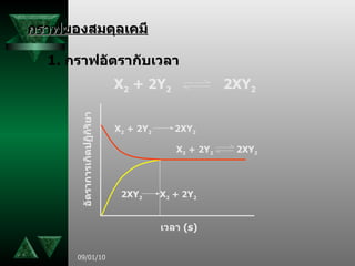 กราฟของสมดุลเคมี 1.  กราฟอัตรากับเวลา X 2  + 2Y 2   2XY 2 อัตราการเกิดปฏิกิริยา เวลา  ( s) X 2  + 2Y 2   2XY 2 X 2  + 2Y 2   2XY 2 2XY 2  X 2  + 2Y 2 