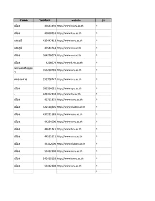 อำเภอ        โทรศัพท์                website           รูป
เมือง               45633440 http://www.sskru.ac.th    1


เมือง               43860218 http://www.ksu.ac.th      1


เสลภูมิ            435447413 http://www.reru.ac.th     1


เสลภูมิ             43544744 http://www.rru.ac.th      1


เมือง              364226079 http://www.rru.ac.th      1


เมือง                4226079 http://www2.rits.ac.th    1

พระนครศรีอยุธย
                   353220769 http://www.aru.ac.th      1
า

คลองหลวง           252706747 http://www.vru.ac.th      1



เมือง              393354081 http://www.qru.ac.th      1

-                  428352338 http://www.lru.ac.th      1

เมือง               42711375 http://www.snru.ac.th     1


เมือง              422110405 http://www.riudon.ac.th   1


เมือง              437221189 http://www.rmu.ac.th      1


เมือง               44254000 http://www.nrru.ac.th     1


เมือง               44611221 http://www.bru.ac.th      1


เมือง               44511631 http://www.srru.ac.th     1


เมือง               45352000 http://www.riubon.ac.th   1


เมือง               53412308 http://www.reru.ac.th     1


เมือง              542410102 http://www.cmru.ac.th     1


เมือง               53412308 http://www.uru.ac.th      1

                                                       1
 