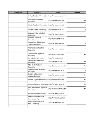 หมำยเหต            Combo14                       List16           Frame18
          Sisaket Rajabhat University   http://www.sskru.ac.th               1

          Chaiyaphum Rajabhat
                                        http://www.ksu.ac.th                14
          University
          Kalasin Rajabhat University   http://www.reru.ac.th                2


          Roi-et Rajabhat University    http://www.rru.ac.th                 3

          Rajanagarindra Rajabhat
                                        http://www.rru.ac.th                 7
          University
          Thepsatri Rajabhat
                                        http://www2.rits.ac.th
          University
          Phranakhon Si Ayutthaya
                                        http://www.aru.ac.th                 3
          Rajabhat University
          Valaylongkorn Rajabhat
                                        http://www.vru.ac.th                 8
          University
          Rambhaibarni Rajabhat
                                        http://www.qru.ac.th                14
          University
          loei Rajabhat University      http://www.lru.ac.th                 7
          Sakon Nakhon Rajabhat
                                        http://www.snru.ac.th               18
          University
          Udon thani Rajabhat
                                        http://www.riudon.ac.th             13
          University
          Rajabhat Maha sarakham
                                        http://www.rmu.ac.th                 8
          University
          Nakhon Ratchasima
                                        http://www.nrru.ac.th               11
          Rajabhat University
          Buriram Rajabhat University http://www.bru.ac.th                  11


          Surindra Rajabhat University http://www.srru.ac.th                13

          Ubon Ratchathani Rajabhat
                                        http://www.riubon.ac.th             13
          University
          Ramkhamhaeng University       http://www.reru.ac.th
          Sukhothaihammathirat
                                        http://www.cmru.ac.th
          Open University
          Sukhothaihammathirat
                                        http://www.uru.ac.th                 7
          Open University
 