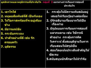 บุคลิกภาพและพฤติกรรมทีประท ับใจ กลุมที่ 3 แนวทางการเรียนการสอนที่
                      ่            ่
                                                 ประท ับใจ

1. เอาใจใส ่                       1. กระตุนให้มความท ันสม ัยอยู่
                                                ้    ี
            ั
2. มนุษยสมพ ันธ์ทด ี เปนก ันเอง
                      ี่     ็         เสมอให้เรียนรูอย่างต่อเนือง
                                                             ้               ่
3. ให้โอกาสพร้อมทีจะอยูเคียง
                         ่     ่   2. รูจ ักอธิบายเรืองยากให้เปน
                                          ้              ่                 ็
   ข้าง                                 เรืองง่าย
                                              ่
4. มีอารมณ์ข ัน                    3. มีรปแบบการเรียนการสอนที่
                                            ู
5. กระฉ ับกระเฉง                      หลากหลาย เชน ใชกรณี  ่         ้
                           ่
6. ทําต ัวอย่างทีด ี เชน ร ัก
                 ่                    ต ัวอย่าง กระตุนการคิด   ้
   ครอบคร ัว                          วิเคราะห์ ตงสมมุตฐานในการ
                                                  ั้               ิ
7. ยุตธรรม
       ิ                              เรียนสอนให้สรุปเปน         ็
                                   4. สอนโดยเน้นประเด็นสาค ัญให้       ํ
                                        ั
                                     ชดเจน
                                                       ึ
                                   5.สน ับสนุนน ักศกษาให้ทาวิจ ัย        ํ
 